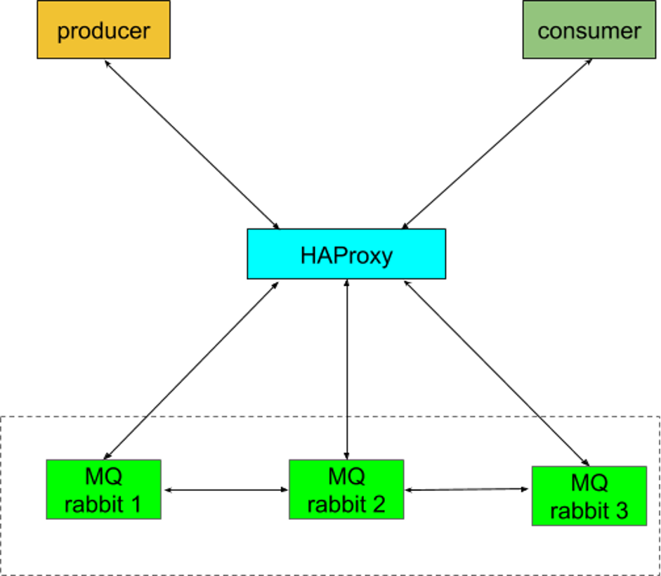 Architecture of a RabbitMQ cluster