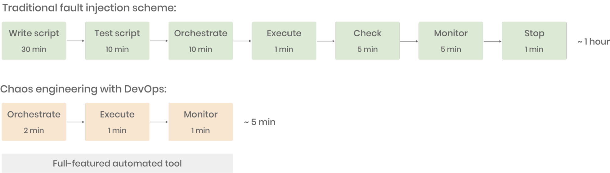 Chaos engineering with DevOps ensures efficient fault injection