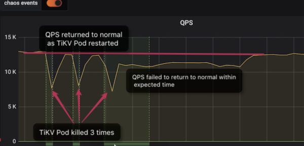 Chaos Mesh discovers downtime recovery exceptions in TiKV