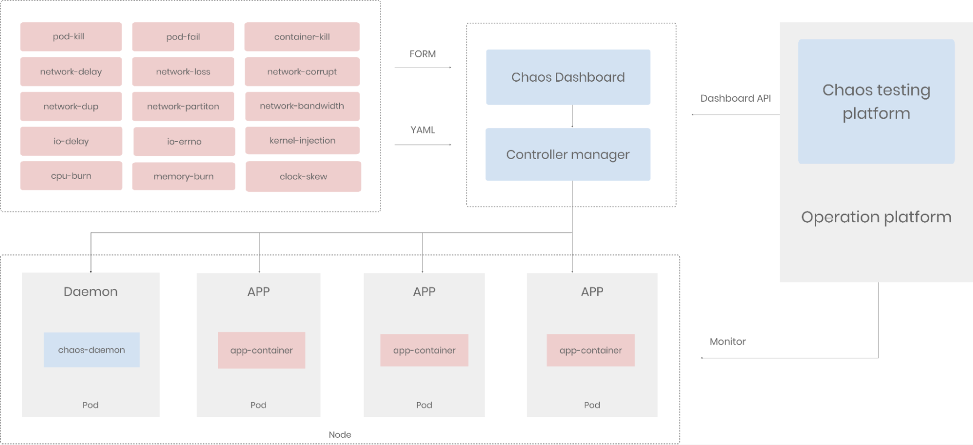 Chaos Mesh embedded in IEG&#39;s operation platform