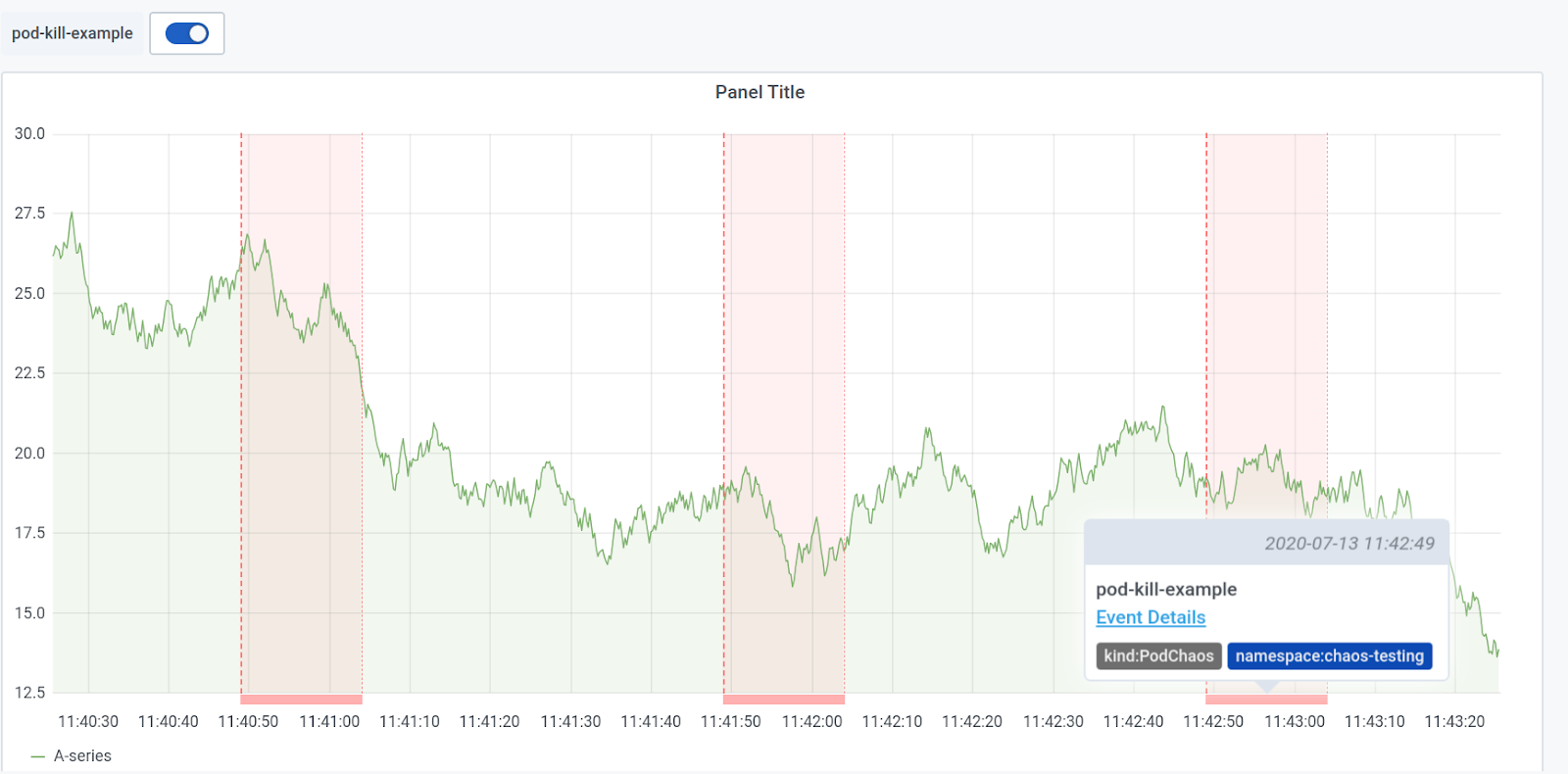 Chaos status and application status on Grafana