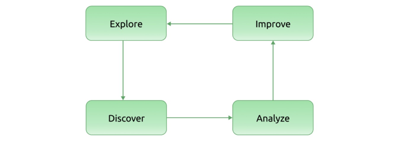 A closed loop of Chaos Engineering