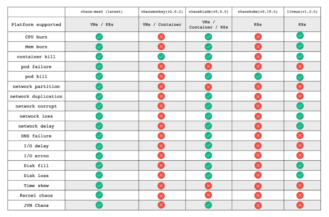 A comparison of chaos engineering tools