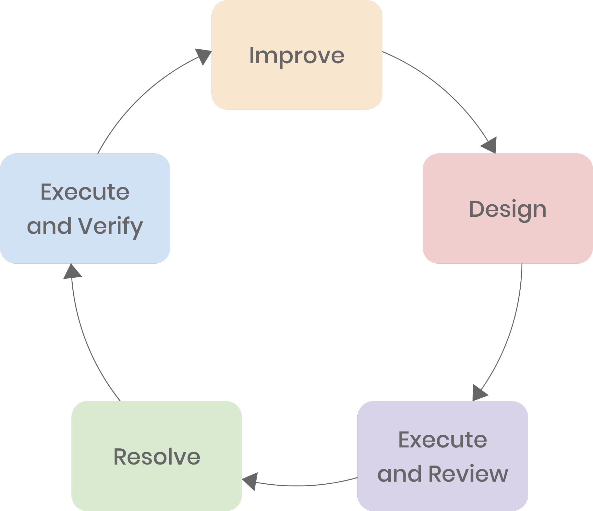 Five phases of chaos engineering in IEG