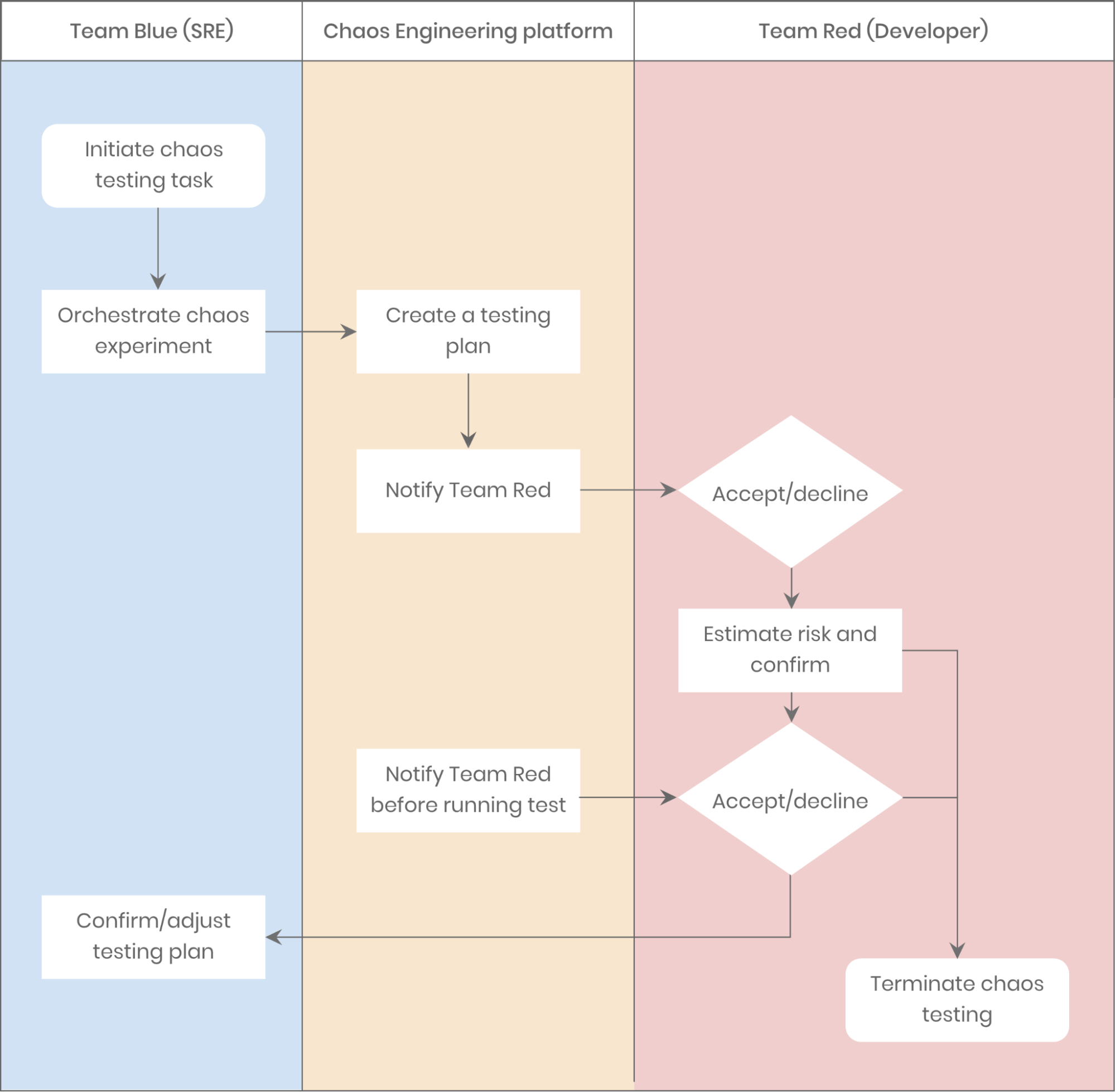 The red teaming process in IEG