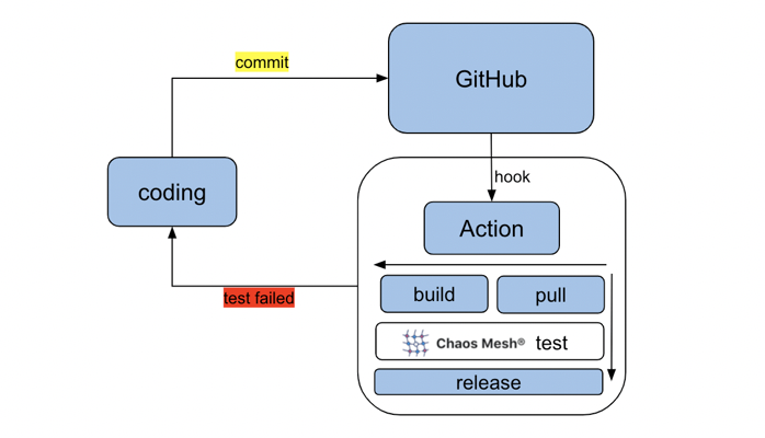 chaos-mesh-action integration in the CI workflow