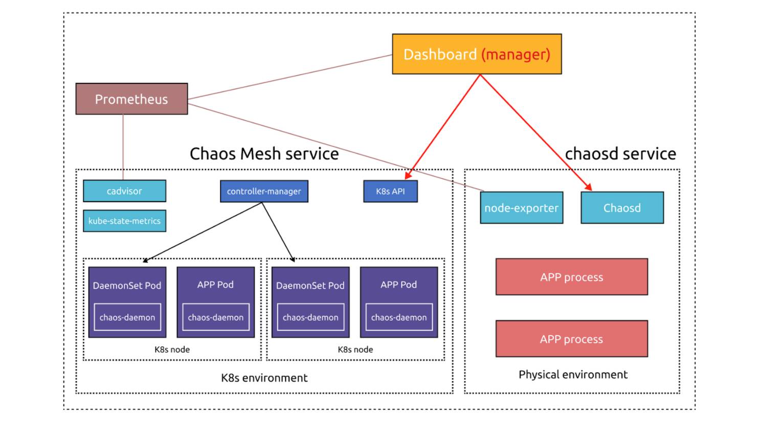 Chaos Mesh&#39;s optimized architecture