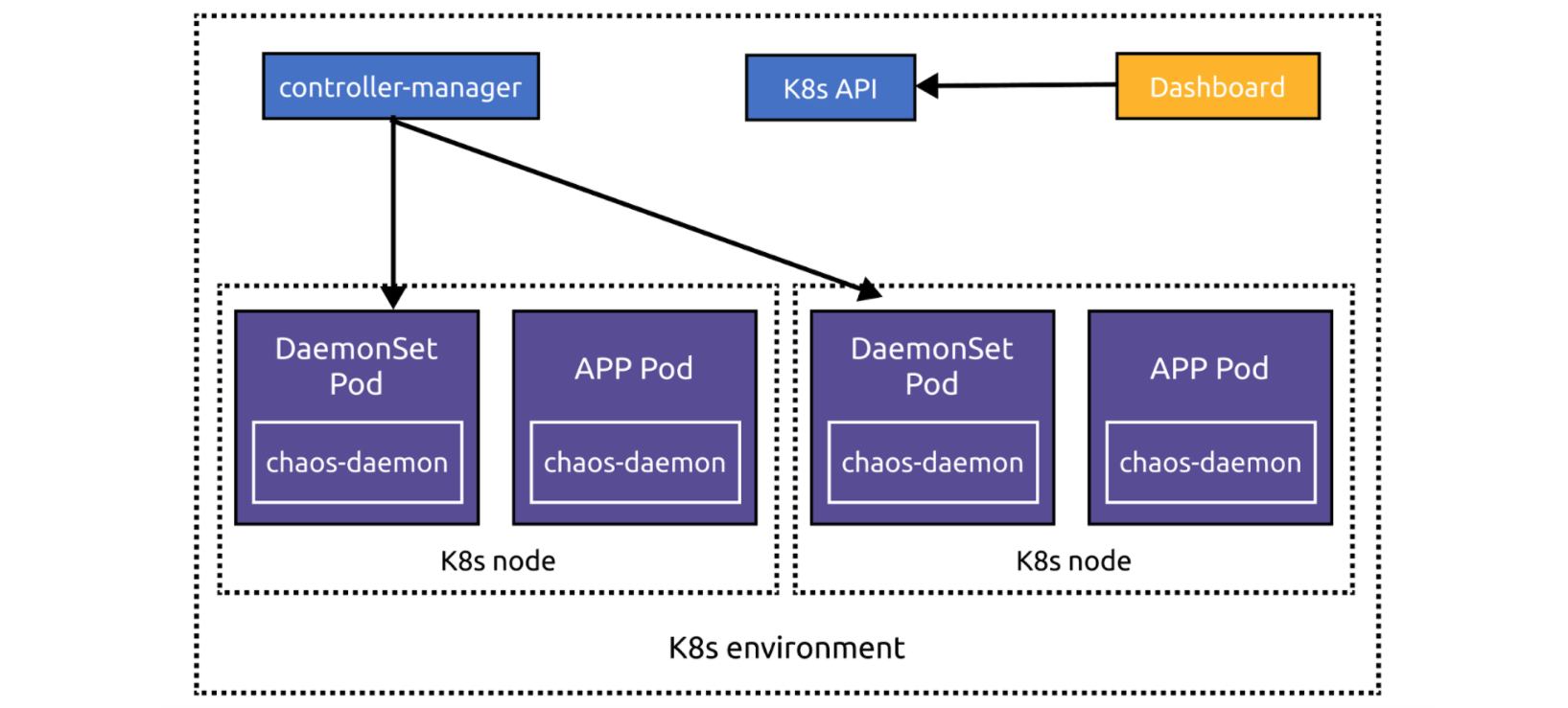 Chaos Mesh architecture